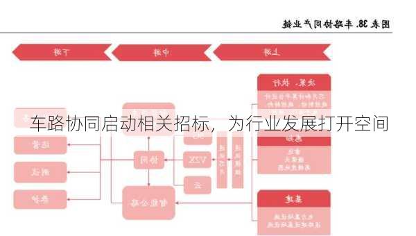 车路协同启动相关招标，为行业发展打开空间