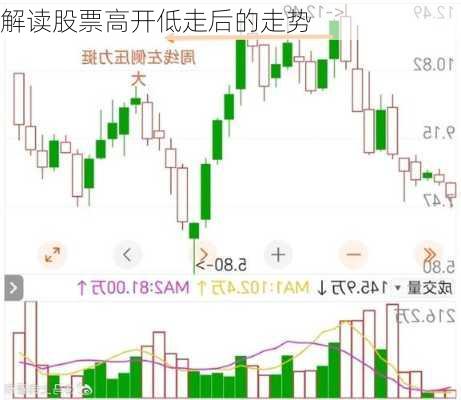 解读股票高开低走后的走势