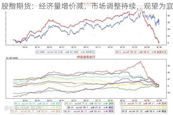 股指期货：经济量增价减，市场调整持续，观望为宜