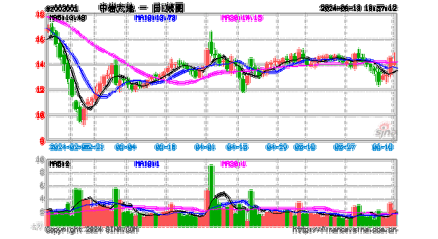 中岩大地（003001）：股价成功突破年线压力位-后市看多（涨）（06-21）