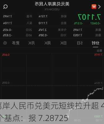 离岸人民币兑美元短线拉升超 40 个基点：报 7.28725