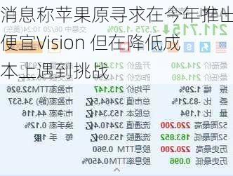 消息称苹果原寻求在今年推出更便宜Vision 但在降低成本上遇到挑战