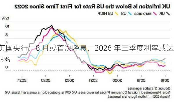 英国央行：8 月或首次降息，2026 年三季度利率或达 3%