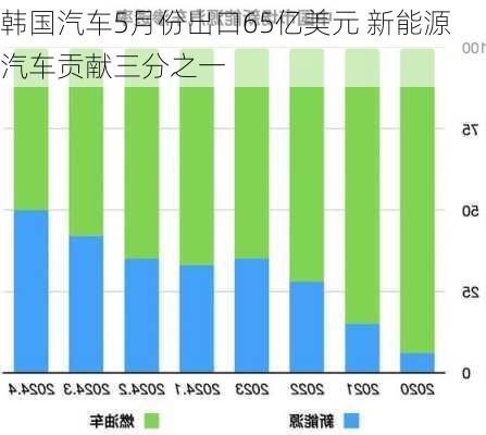 韩国汽车5月份出口65亿美元 新能源汽车贡献三分之一