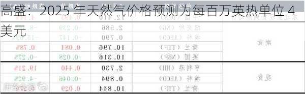 高盛：2025 年天然气价格预测为每百万英热单位 4 美元