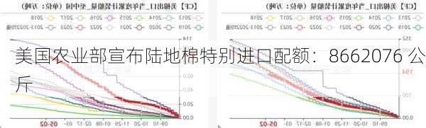 美国农业部宣布陆地棉特别进口配额：8662076 公斤