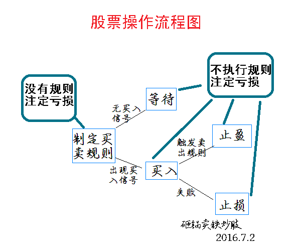 股票交易中的合规操作