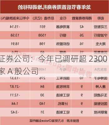 证券公司：今年已调研超 2300 家 A 股公司