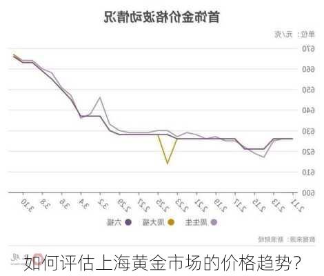 如何评估上海黄金市场的价格趋势？