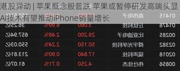 港股异动 | 苹果概念股普跌 苹果或暂停研发高端头显 AI技术有望推动iPhone销量增长