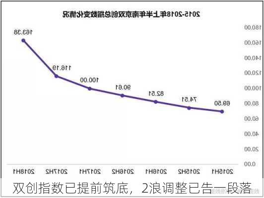 双创指数已提前筑底，2浪调整已告一段落