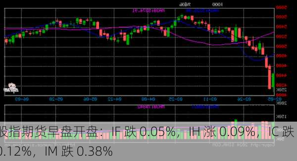 股指期货早盘开盘：IF 跌 0.05%，IH 涨 0.09%，IC 跌 0.12%，IM 跌 0.38%