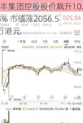 永丰集团控股股价飙升10.43% 市值涨2056.51万港元