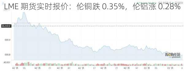 LME 期货实时报价：伦铜跌 0.35%，伦铝涨 0.28%