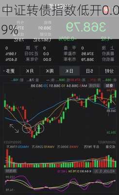 中证转债指数低开0.09%