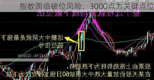 指数面临破位风险，3000点为关键点位