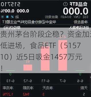 贵州茅台阶段企稳？资金加速逢低进场，食品ETF（515710）近5日吸金1457万元！