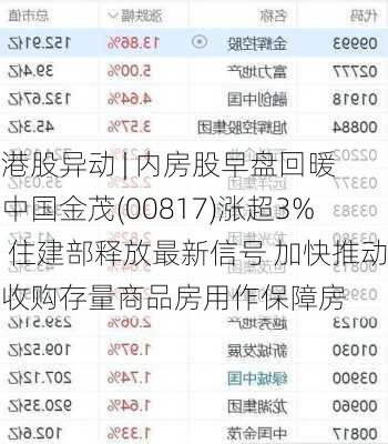 港股异动 | 内房股早盘回暖 中国金茂(00817)涨超3% 住建部释放最新信号 加快推动收购存量商品房用作保障房