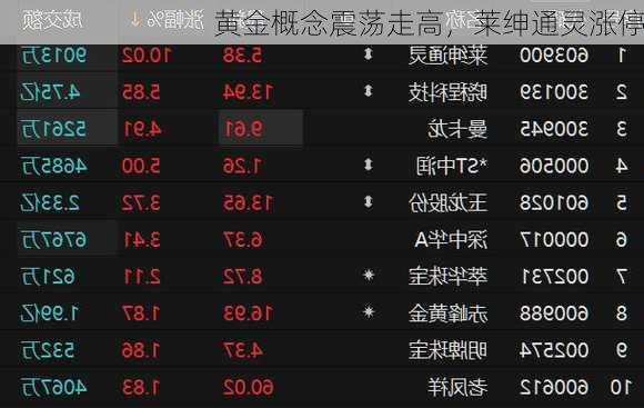 黄金概念震荡走高，莱绅通灵涨停