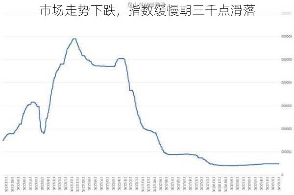 市场走势下跌，指数缓慢朝三千点滑落