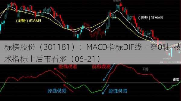 标榜股份（301181）：MACD指标DIF线上穿0轴-技术指标上后市看多（06-21）