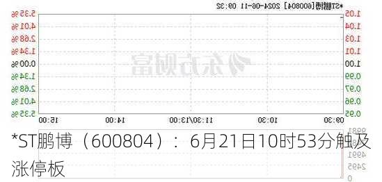 *ST鹏博（600804）：6月21日10时53分触及涨停板