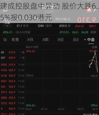 建成控股盘中异动 股价大跌6.25%报0.030港元