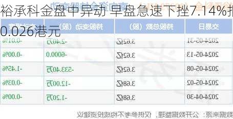 裕承科金盘中异动 早盘急速下挫7.14%报0.026港元