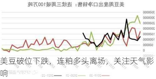 美豆破位下跌，连粕多头离场，关注天气影响