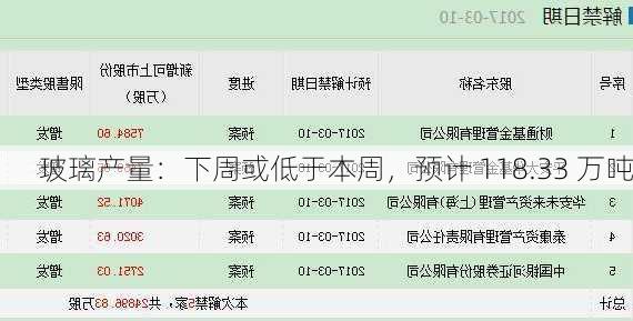 玻璃产量：下周或低于本周，预计 118.33 万吨