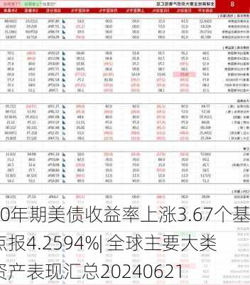 10年期美债收益率上涨3.67个基点报4.2594%| 全球主要大类资产表现汇总20240621