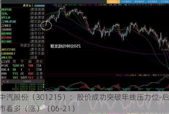 中汽股份（301215）：股价成功突破年线压力位-后市看多（涨）（06-21）