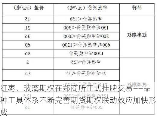 红枣、玻璃期权在郑商所正式挂牌交易——品种工具体系不断完善期货期权联动效应加快形成