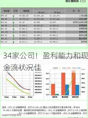 34家公司！盈利能力和现金流状况佳