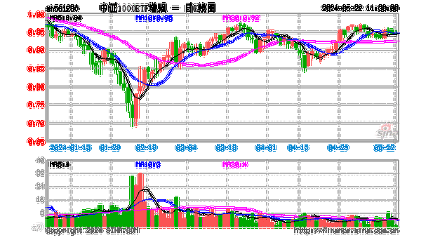 **中证 1000：昨日下跌 2.01%，预计市场以震荡为主**