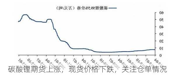 碳酸锂期货上涨，现货价格下跌，关注仓单情况