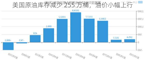 美国原油库存减少 255 万桶，油价小幅上行