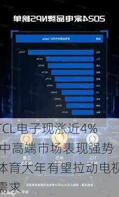 TCL电子现涨近4% 中高端市场表现强势体育大年有望拉动电视需求