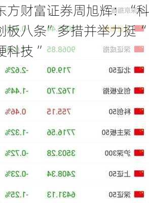 东方财富证券周旭辉：“科创板八条”多措并举力挺“硬科技 ”