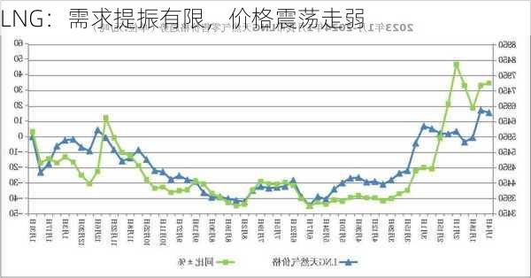 LNG：需求提振有限，价格震荡走弱