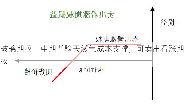 玻璃期权：中期考验天然气成本支撑，可卖出看涨期权