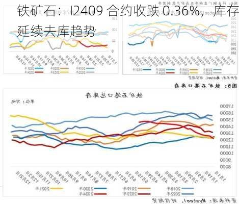 铁矿石：I2409 合约收跌 0.36%，库存延续去库趋势