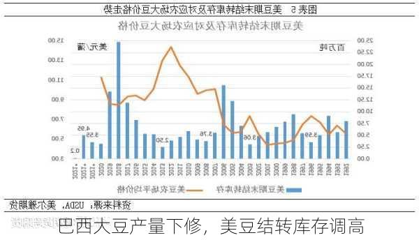 巴西大豆产量下修，美豆结转库存调高