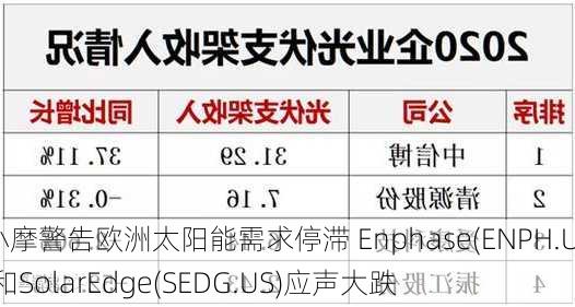 小摩警告欧洲太阳能需求停滞 Enphase(ENPH.US)和SolarEdge(SEDG.US)应声大跌