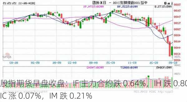 股指期货早盘收盘：IF 主力合约跌 0.64%，IH 跌 0.80%，IC 涨 0.07%，IM 跌 0.21%