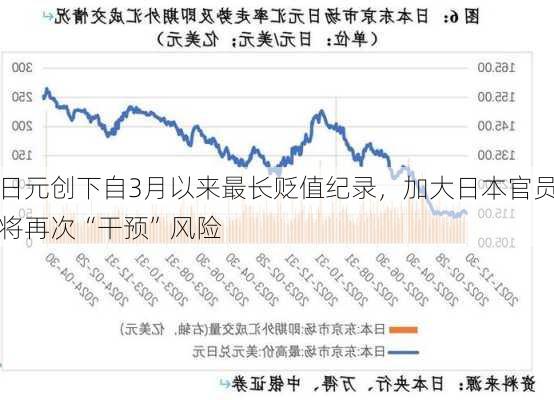 日元创下自3月以来最长贬值纪录，加大日本官员将再次“干预”风险