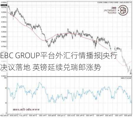 EBC GROUP平台外汇行情播报|央行决议落地 英镑延续兑瑞郎涨势