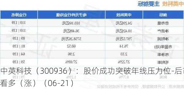 中英科技（300936）：股价成功突破年线压力位-后市看多（涨）（06-21）