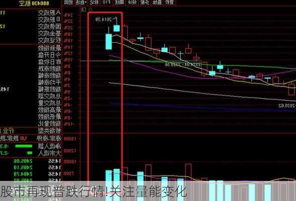 股市再现普跌行情!关注量能变化