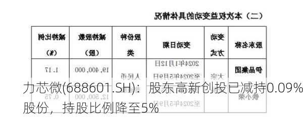 力芯微(688601.SH)：股东高新创投已减持0.09%股份，持股比例降至5%